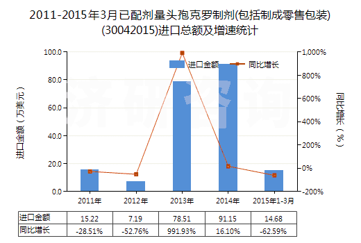 2011-2015年3月已配劑量頭孢克羅制劑(包括制成零售包裝)(30042015)進口總額及增速統(tǒng)計